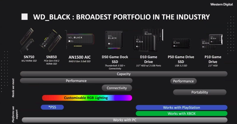 PlayStation 5 получает SSD от Western Digital. Цена может расстроить