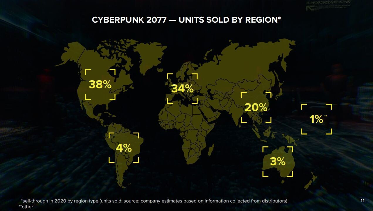 CDPR: безвозвратный Cyberpunk 2077 за 265 млн. евро  и Ведьмак 3 с тиражом в 30 млн