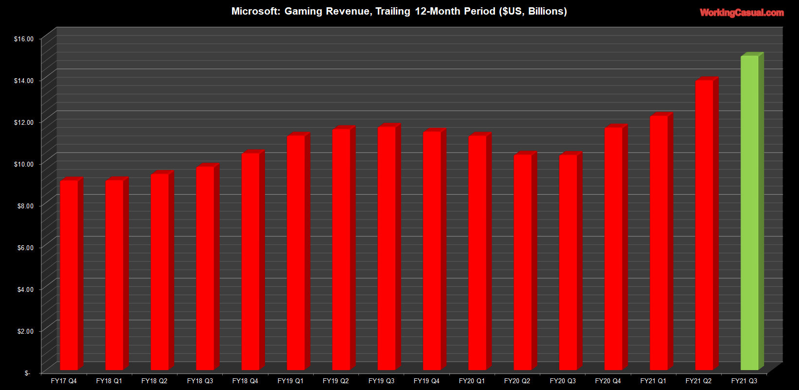 Microsoft хвалится рекордными продажами Xbox