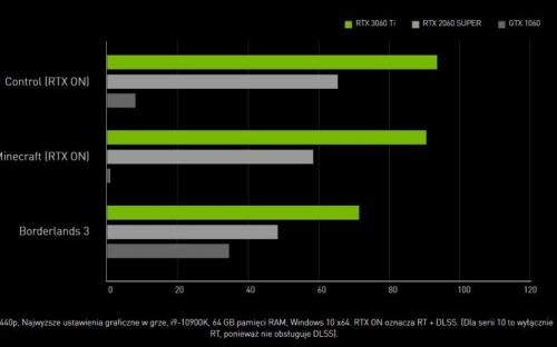 GeForce RTX 3060 Ti – официально. Мощнее, чем RTX 2080 Super и дешевле