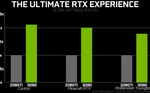 Слух: новая RTX 3090 на 100% мощнее, чем RTX 2080 Ti