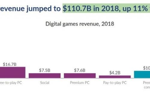 Fortnite и PUBG стали самыми прибыльными играми прошлого года